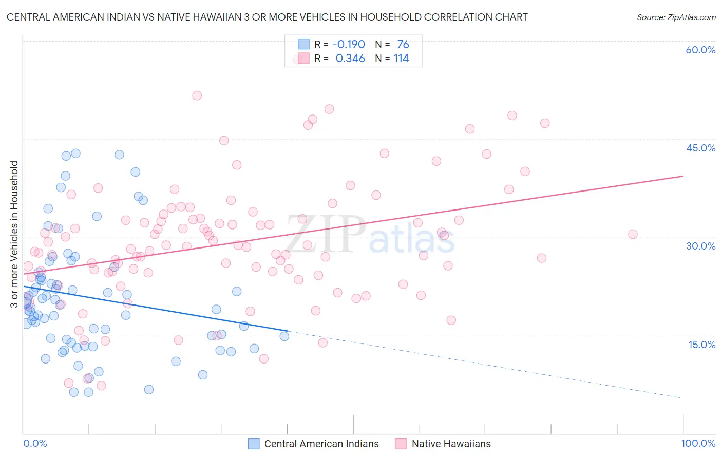 Central American Indian vs Native Hawaiian 3 or more Vehicles in Household