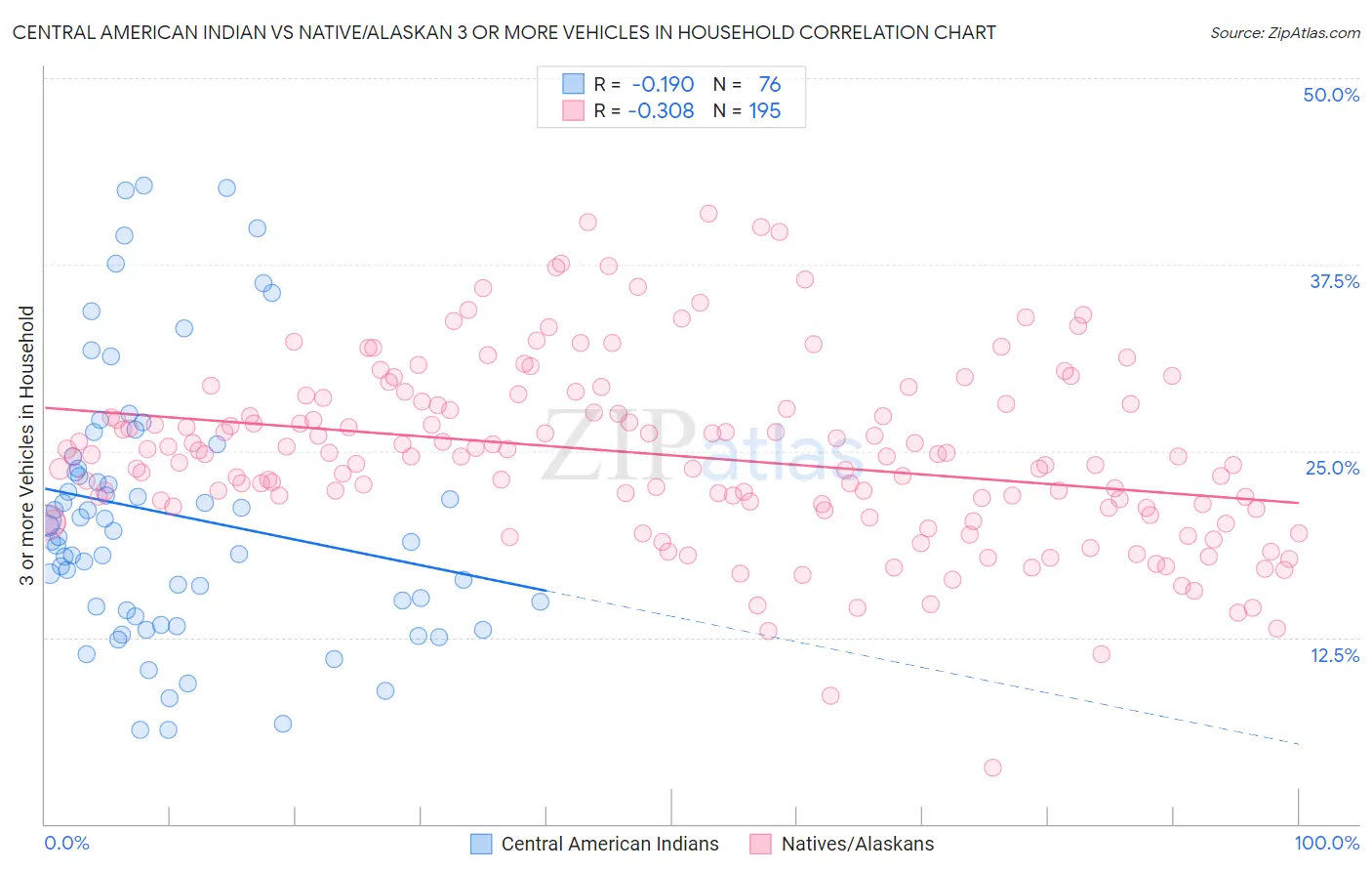 Central American Indian vs Native/Alaskan 3 or more Vehicles in Household
