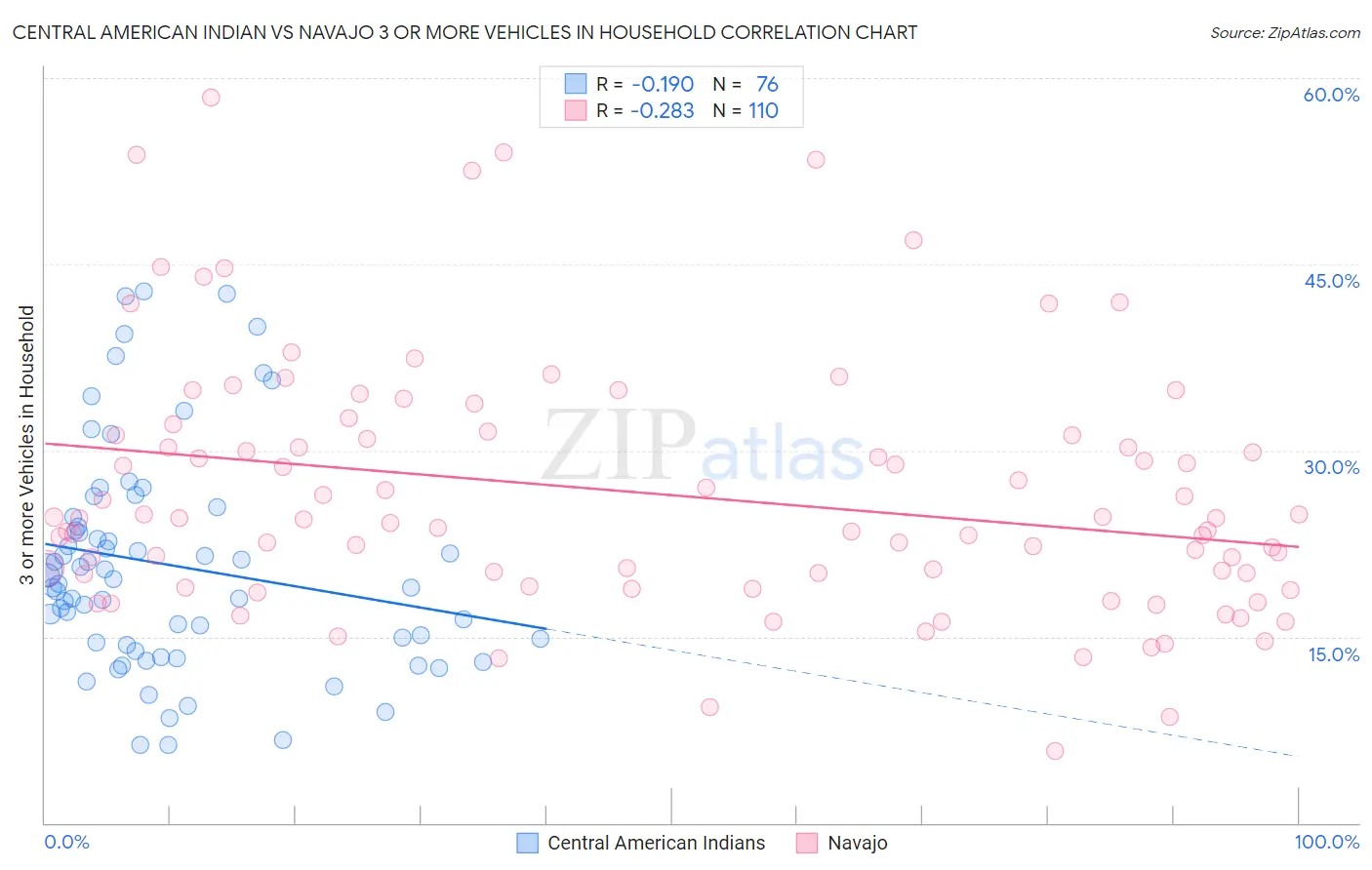 Central American Indian vs Navajo 3 or more Vehicles in Household