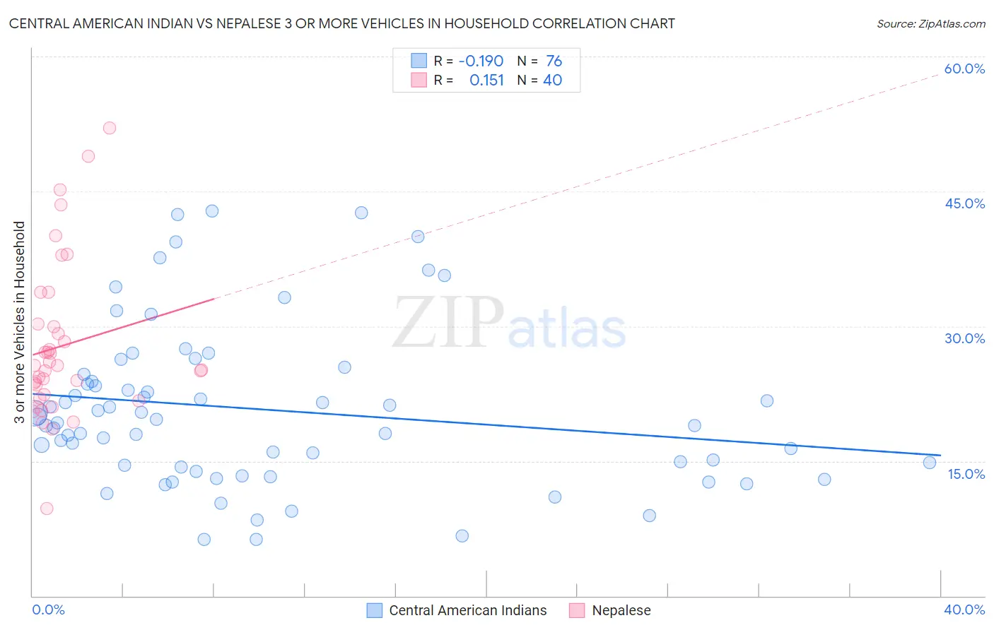 Central American Indian vs Nepalese 3 or more Vehicles in Household