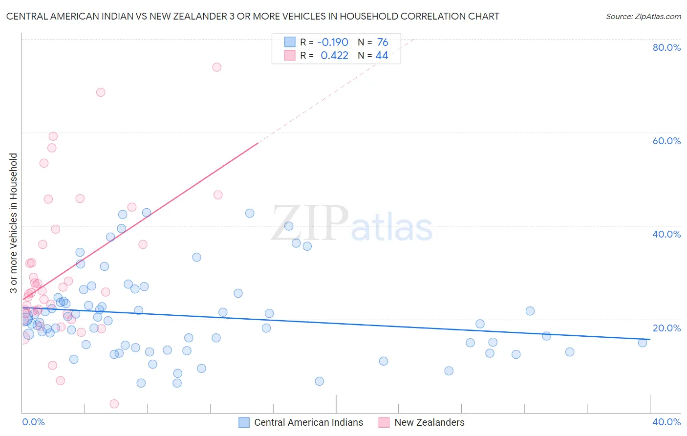 Central American Indian vs New Zealander 3 or more Vehicles in Household