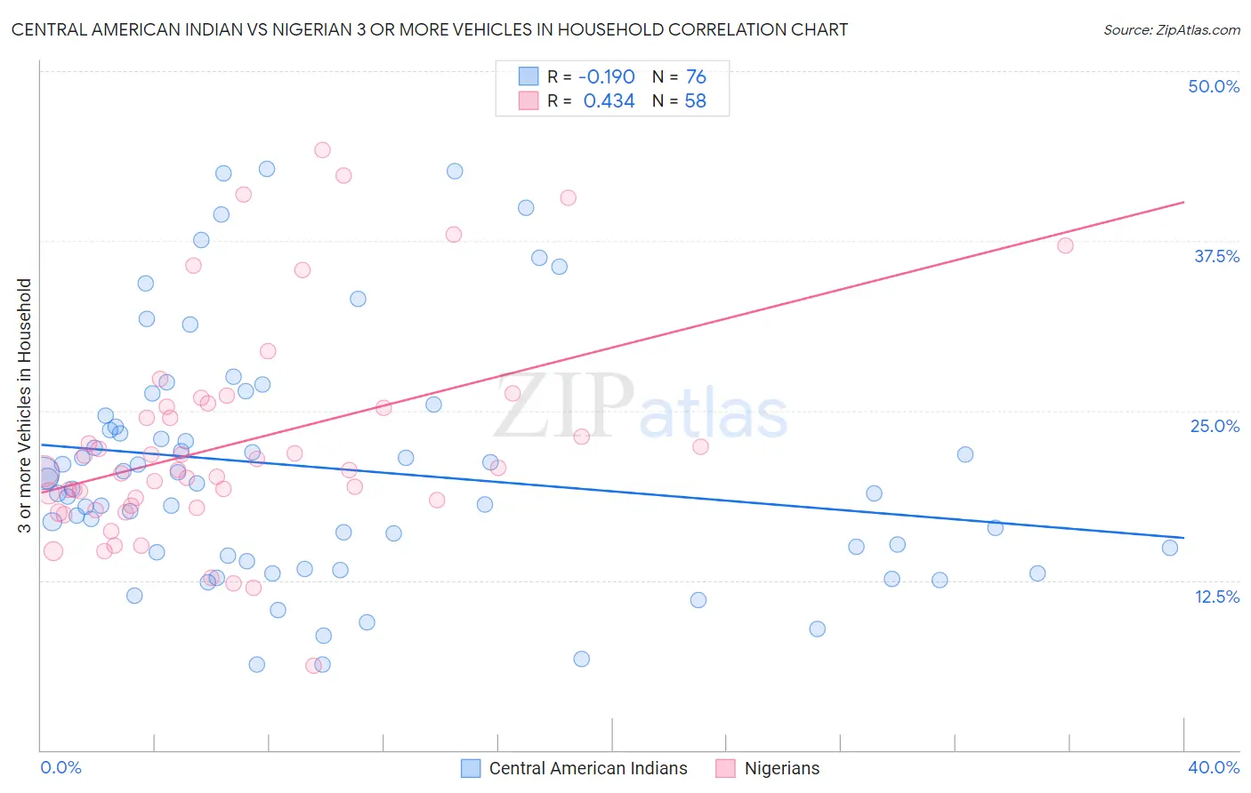 Central American Indian vs Nigerian 3 or more Vehicles in Household