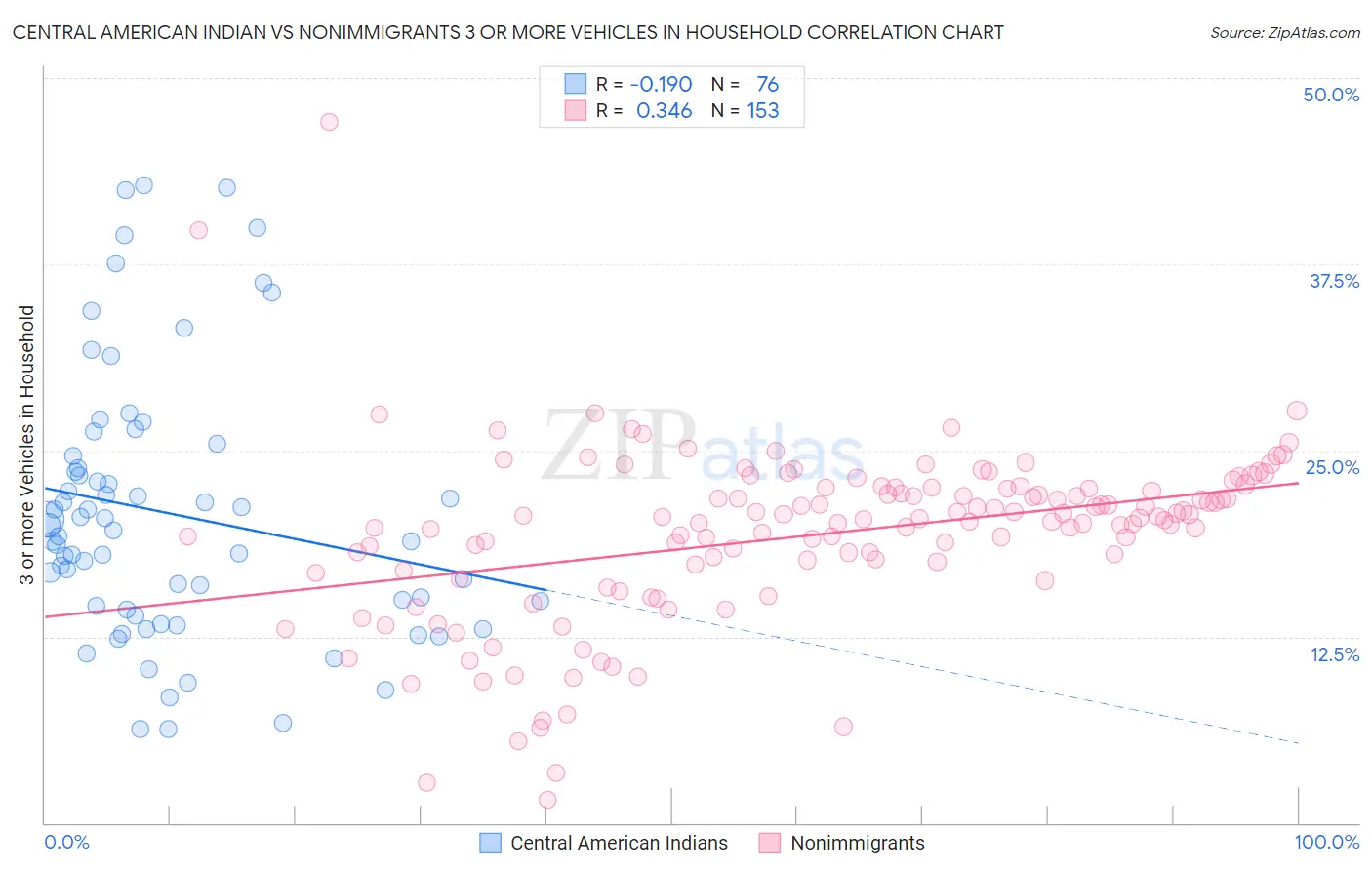 Central American Indian vs Nonimmigrants 3 or more Vehicles in Household