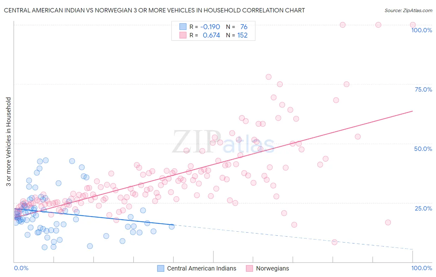 Central American Indian vs Norwegian 3 or more Vehicles in Household