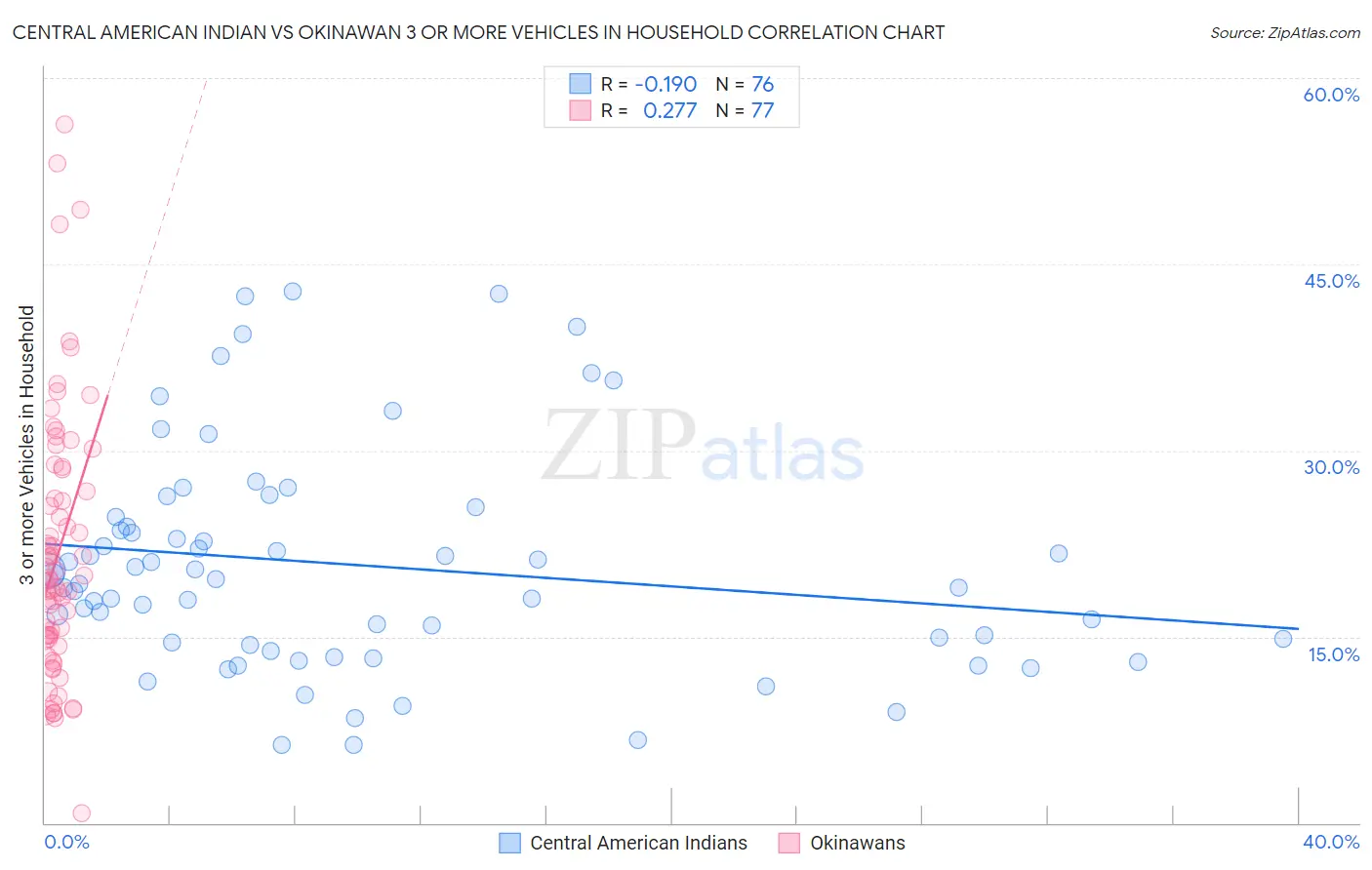 Central American Indian vs Okinawan 3 or more Vehicles in Household