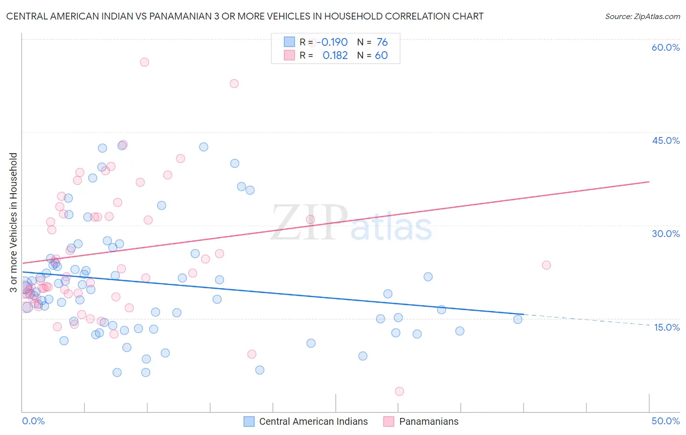 Central American Indian vs Panamanian 3 or more Vehicles in Household