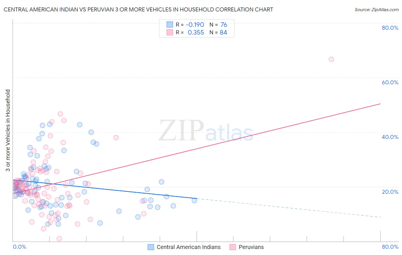 Central American Indian vs Peruvian 3 or more Vehicles in Household