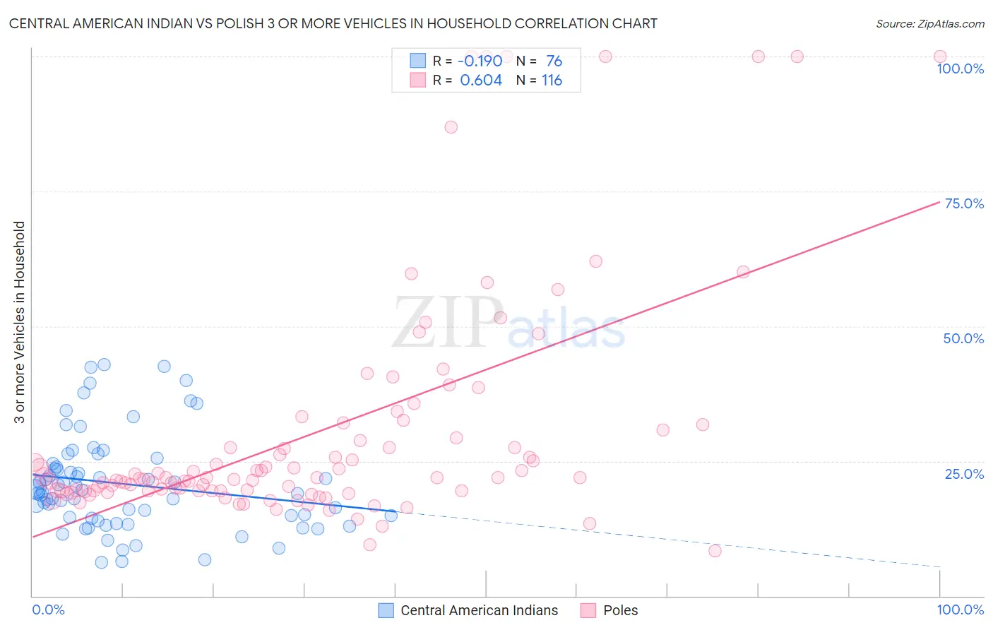 Central American Indian vs Polish 3 or more Vehicles in Household