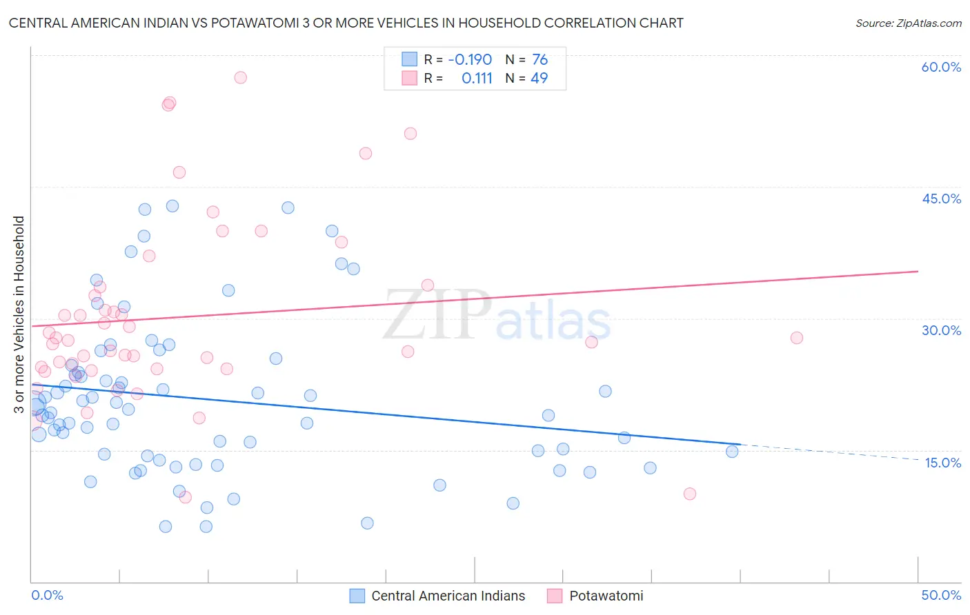 Central American Indian vs Potawatomi 3 or more Vehicles in Household