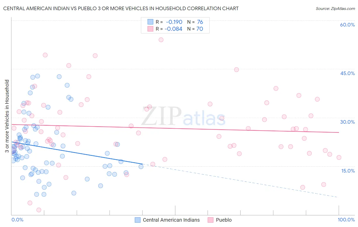 Central American Indian vs Pueblo 3 or more Vehicles in Household