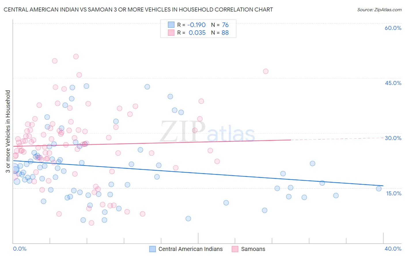 Central American Indian vs Samoan 3 or more Vehicles in Household