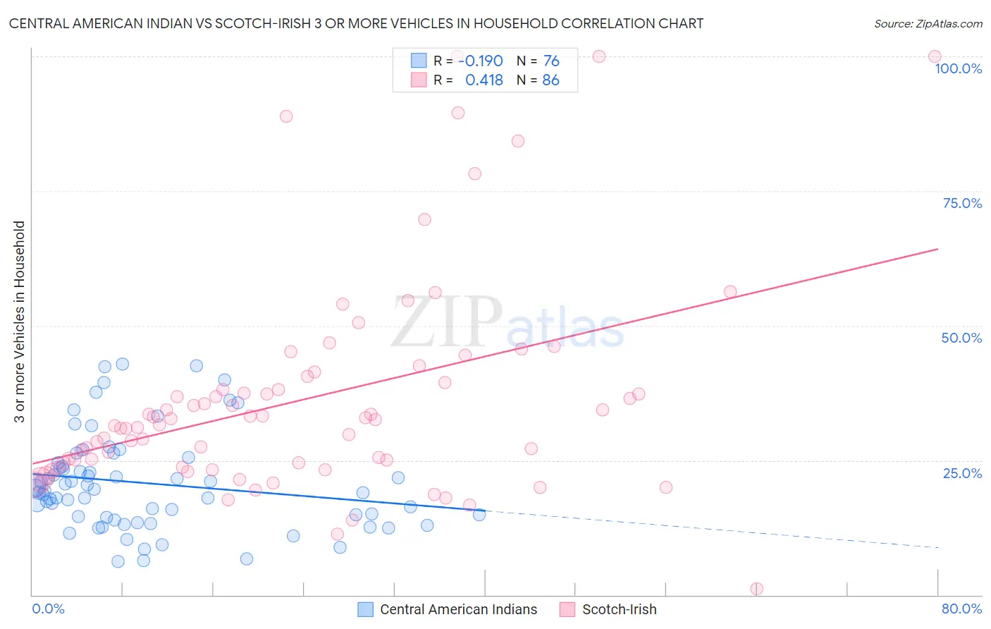 Central American Indian vs Scotch-Irish 3 or more Vehicles in Household