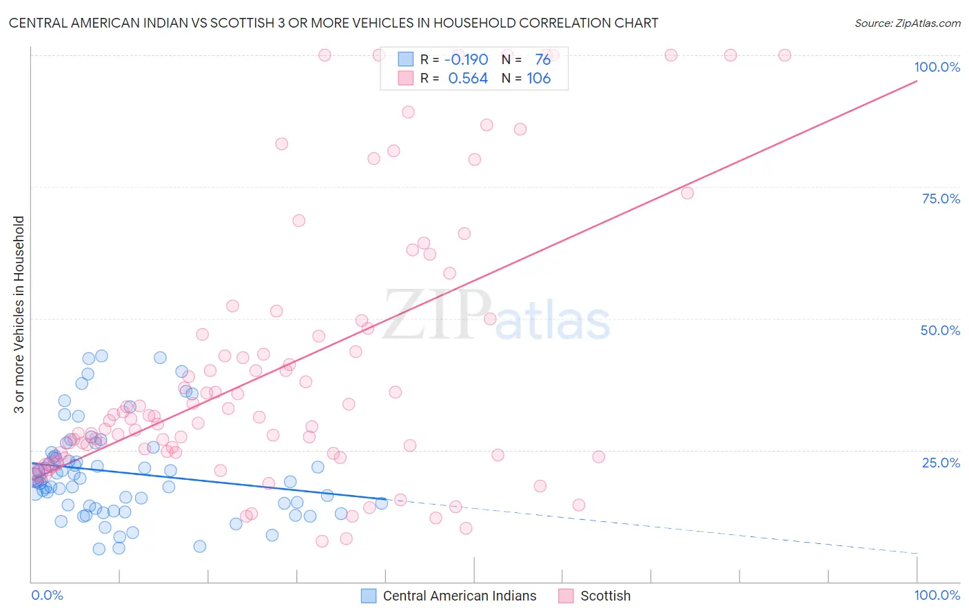 Central American Indian vs Scottish 3 or more Vehicles in Household