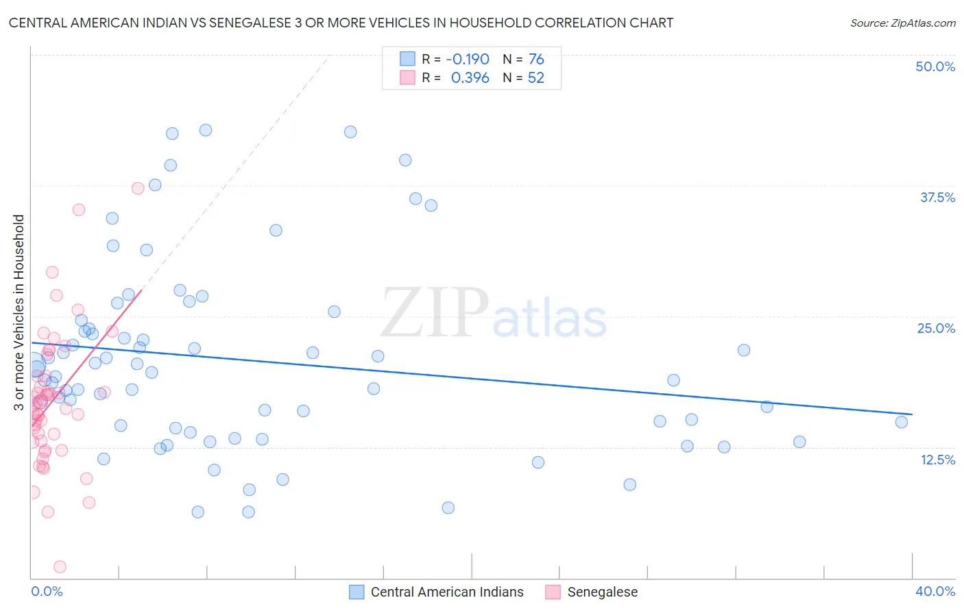 Central American Indian vs Senegalese 3 or more Vehicles in Household