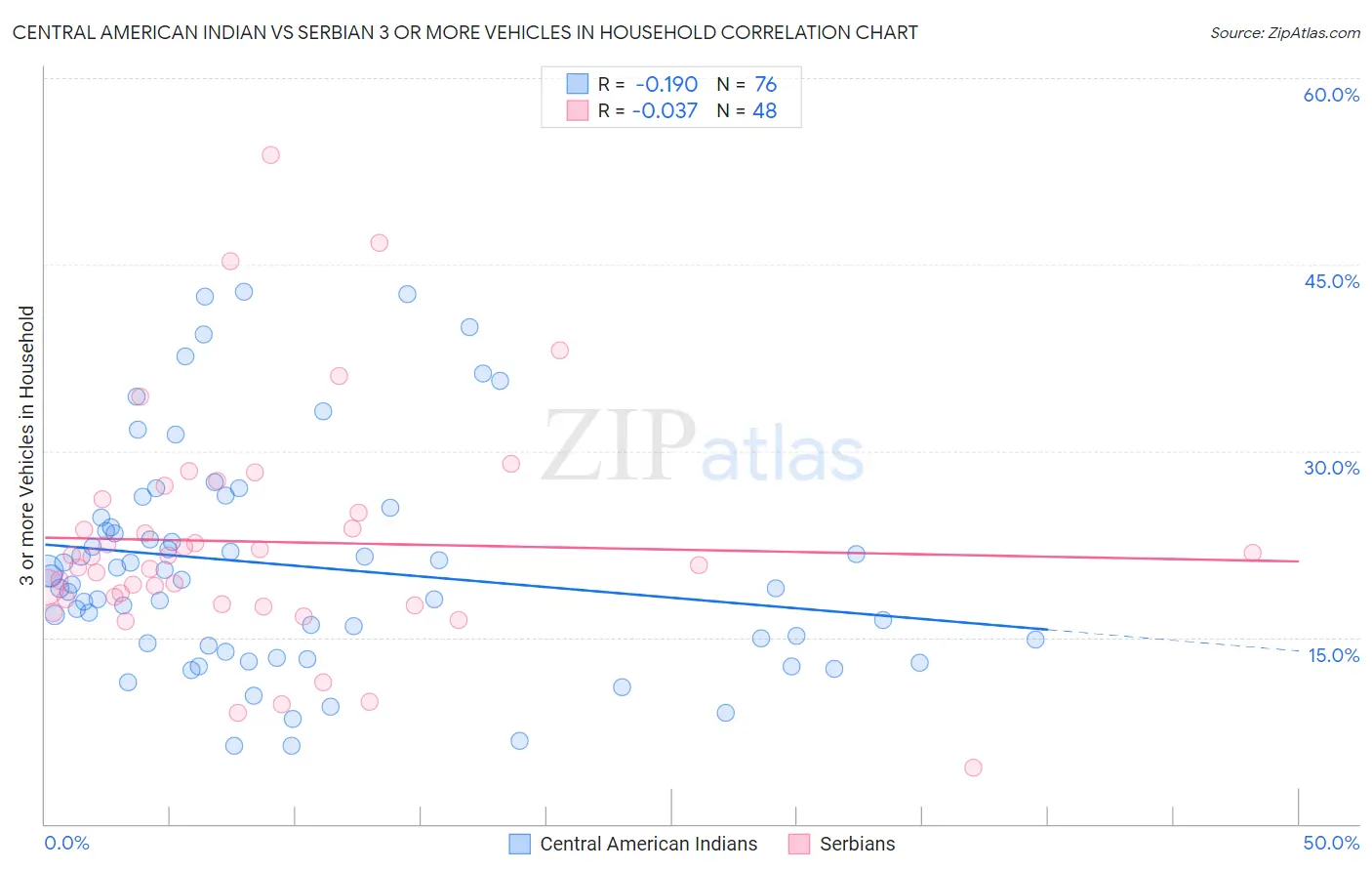 Central American Indian vs Serbian 3 or more Vehicles in Household