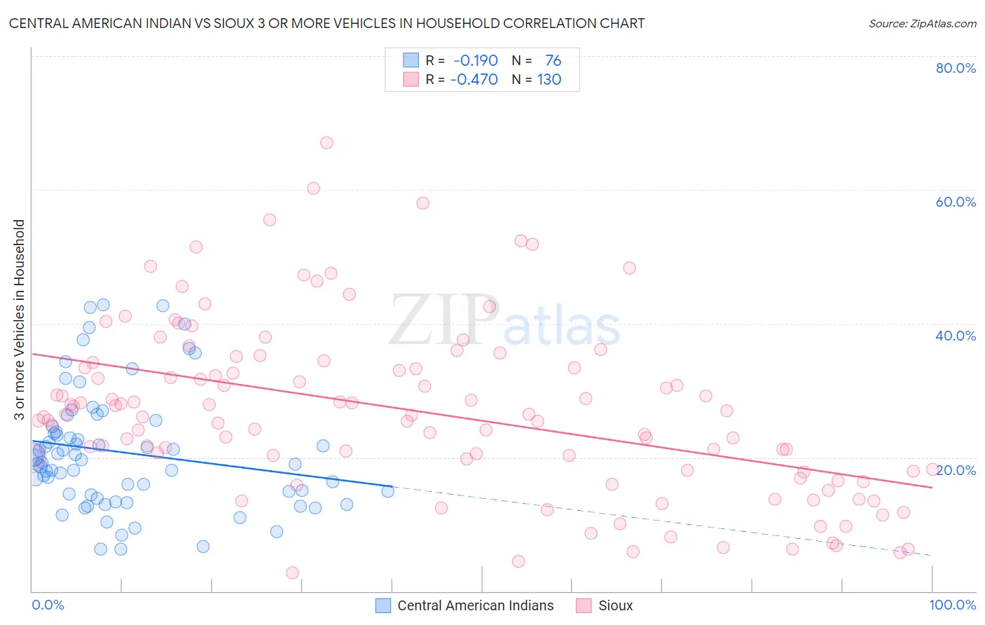 Central American Indian vs Sioux 3 or more Vehicles in Household