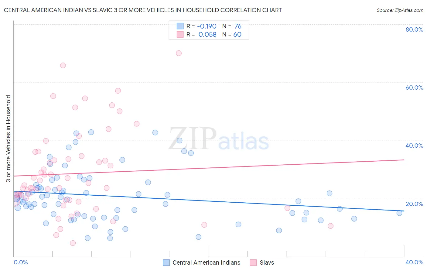 Central American Indian vs Slavic 3 or more Vehicles in Household