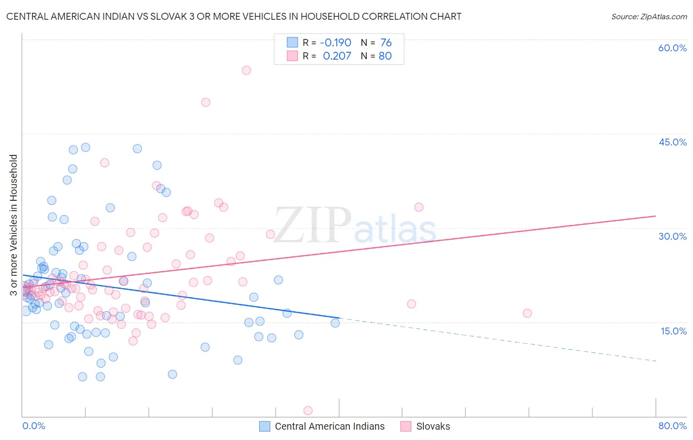 Central American Indian vs Slovak 3 or more Vehicles in Household