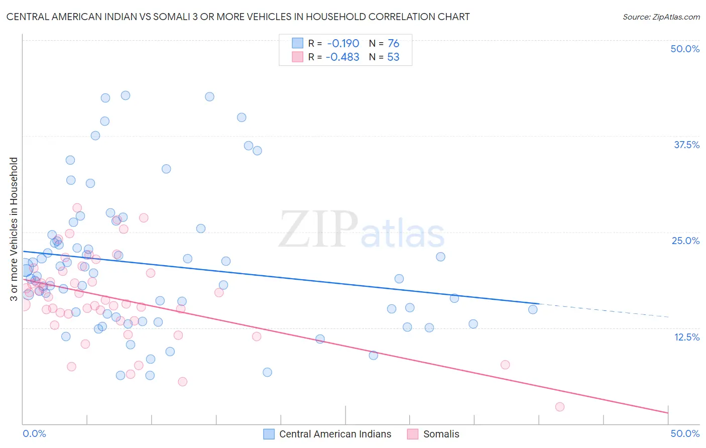 Central American Indian vs Somali 3 or more Vehicles in Household