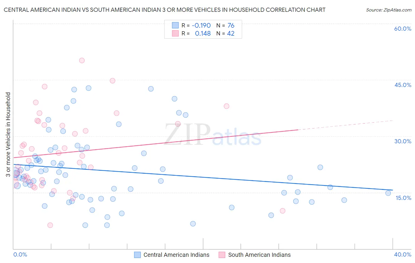 Central American Indian vs South American Indian 3 or more Vehicles in Household