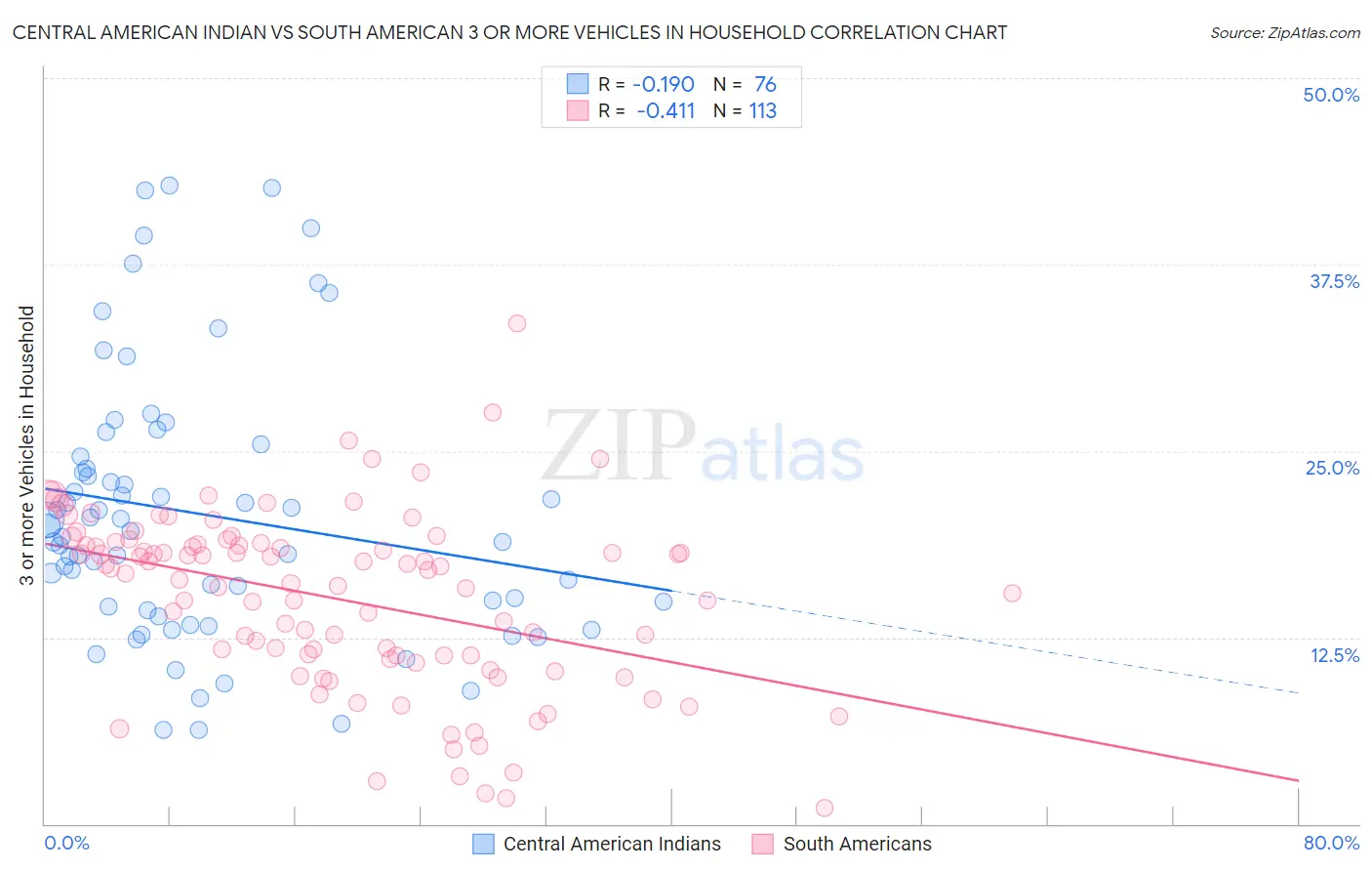 Central American Indian vs South American 3 or more Vehicles in Household