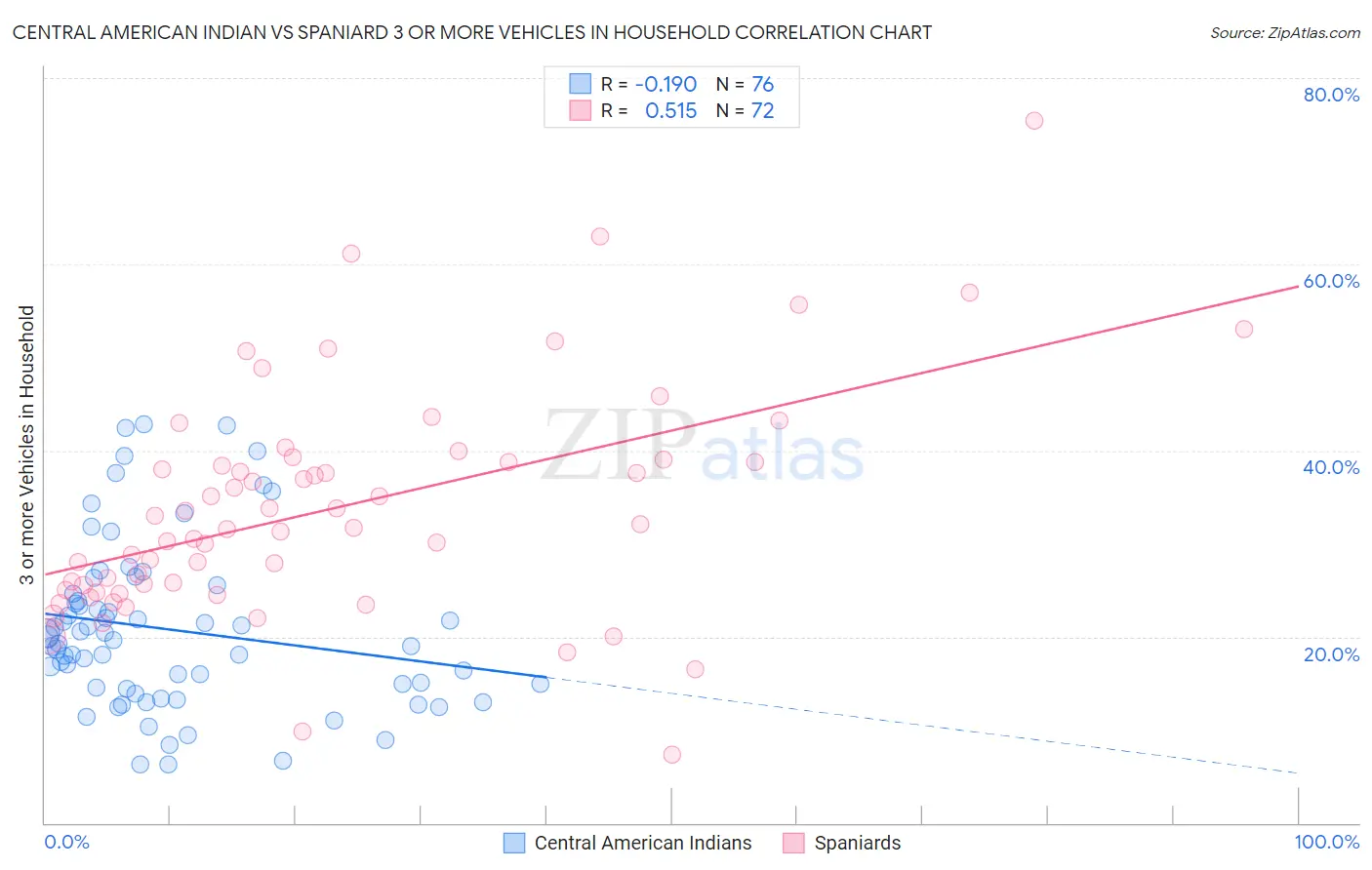 Central American Indian vs Spaniard 3 or more Vehicles in Household