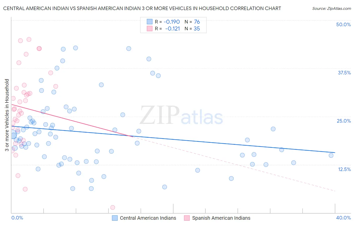 Central American Indian vs Spanish American Indian 3 or more Vehicles in Household