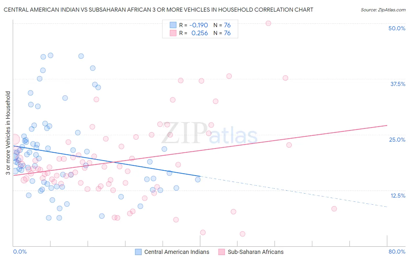 Central American Indian vs Subsaharan African 3 or more Vehicles in Household