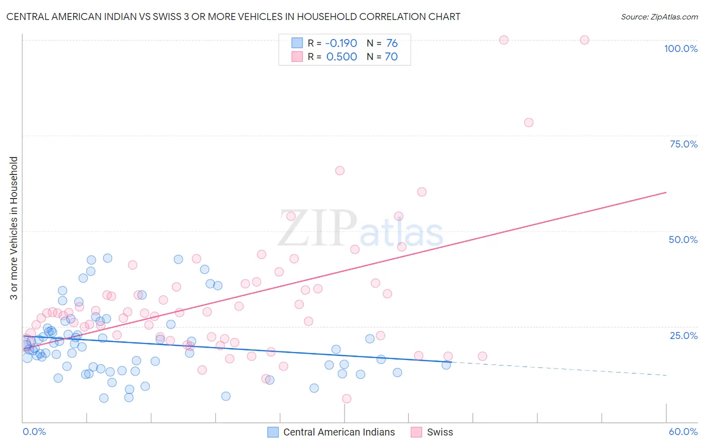 Central American Indian vs Swiss 3 or more Vehicles in Household