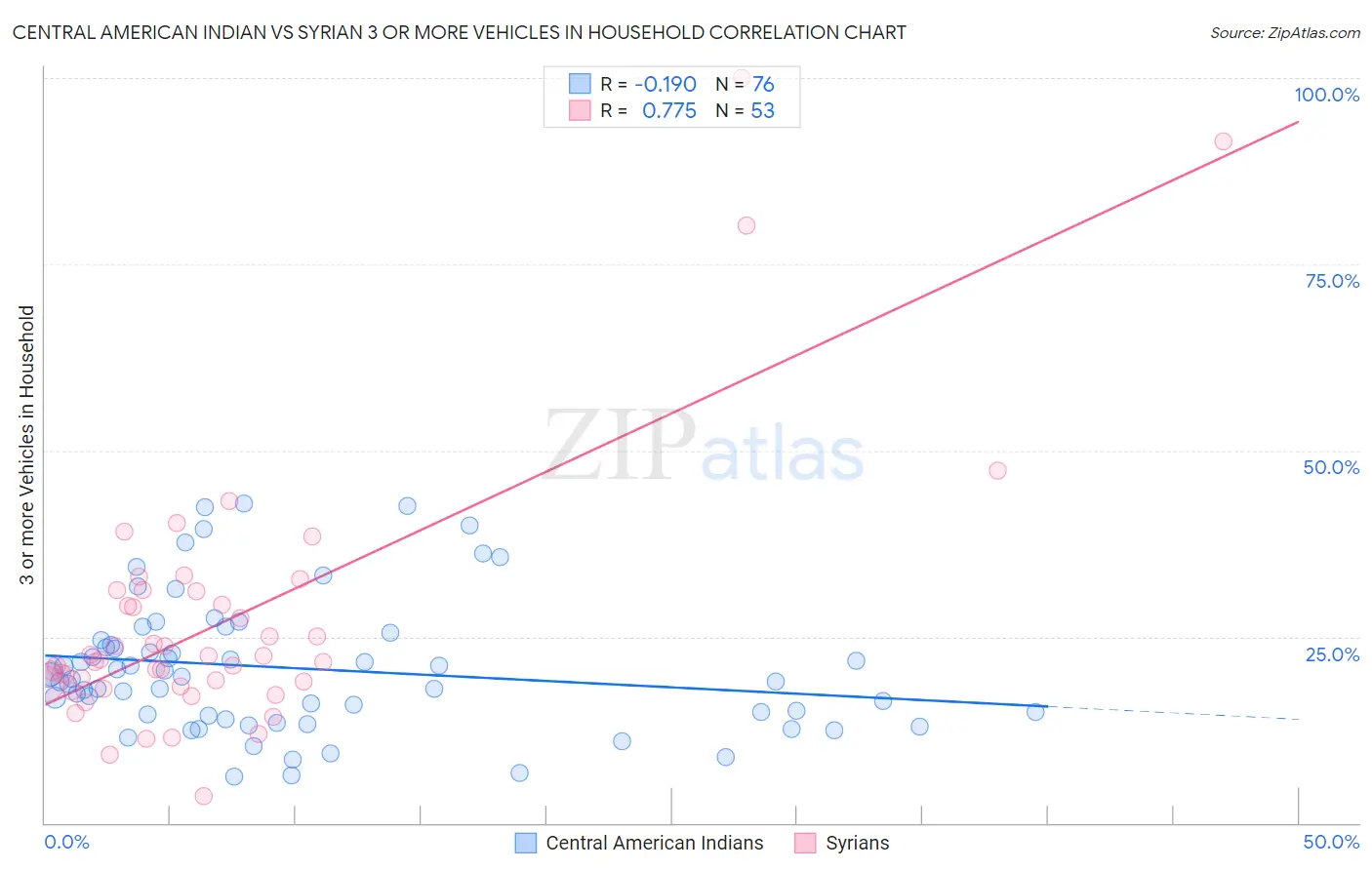 Central American Indian vs Syrian 3 or more Vehicles in Household