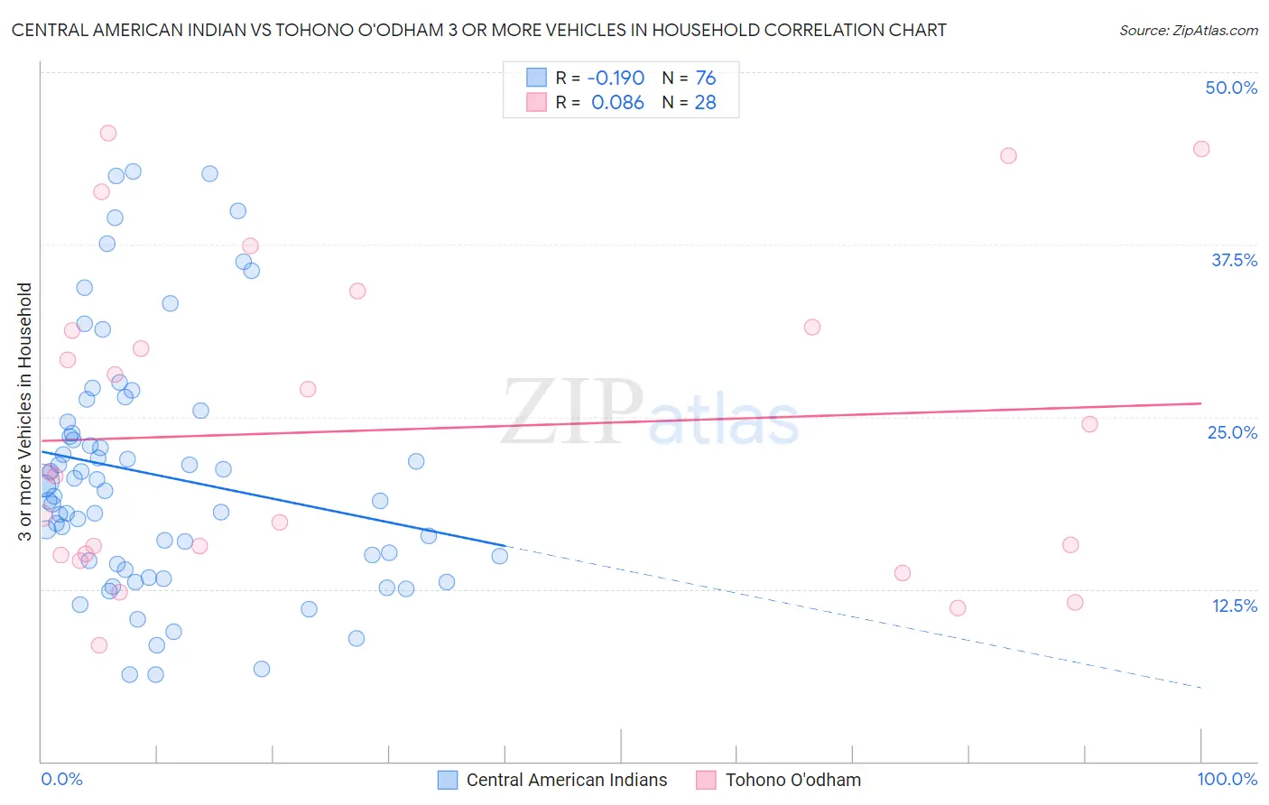 Central American Indian vs Tohono O'odham 3 or more Vehicles in Household