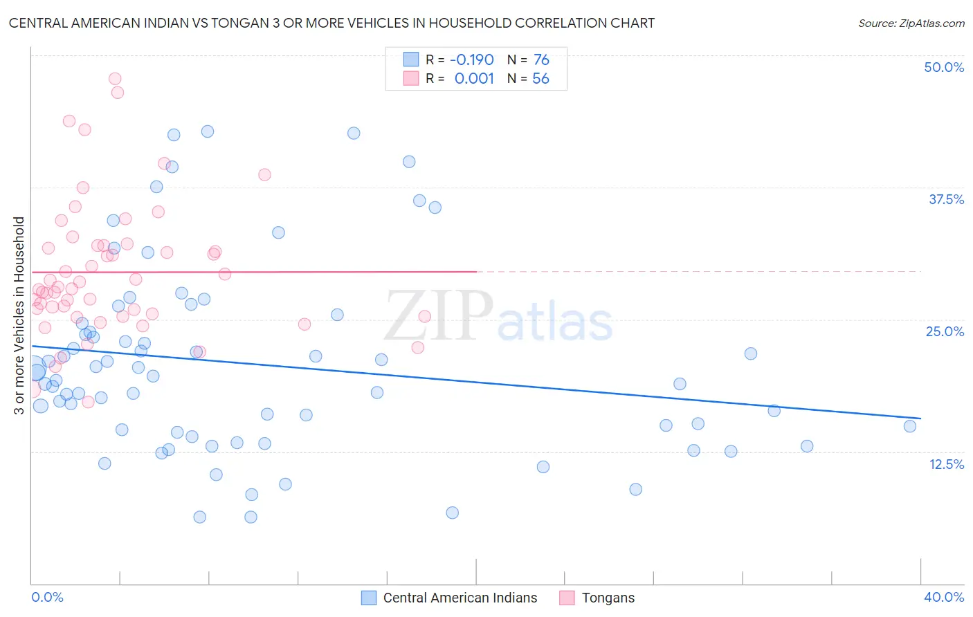 Central American Indian vs Tongan 3 or more Vehicles in Household
