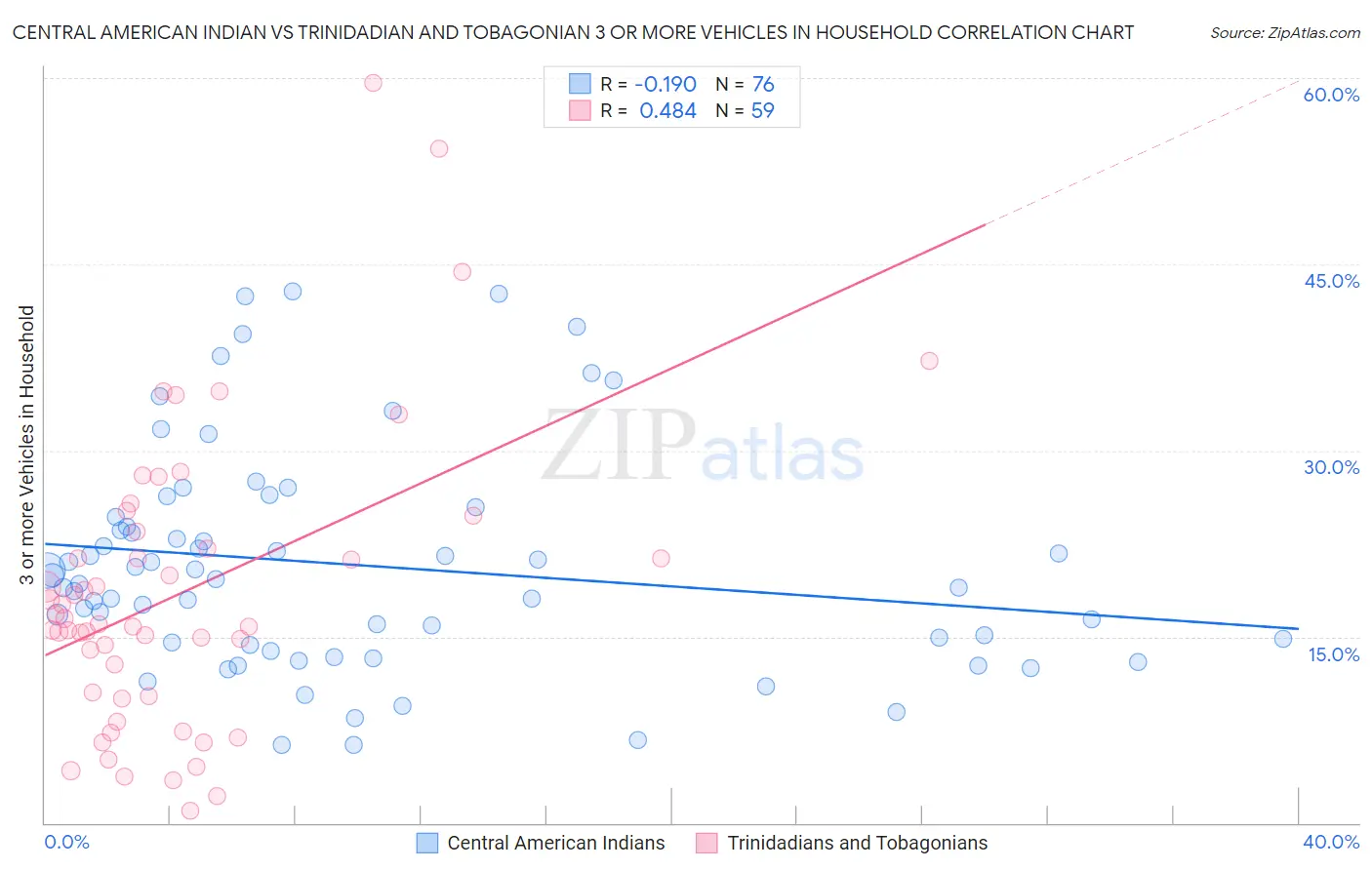 Central American Indian vs Trinidadian and Tobagonian 3 or more Vehicles in Household