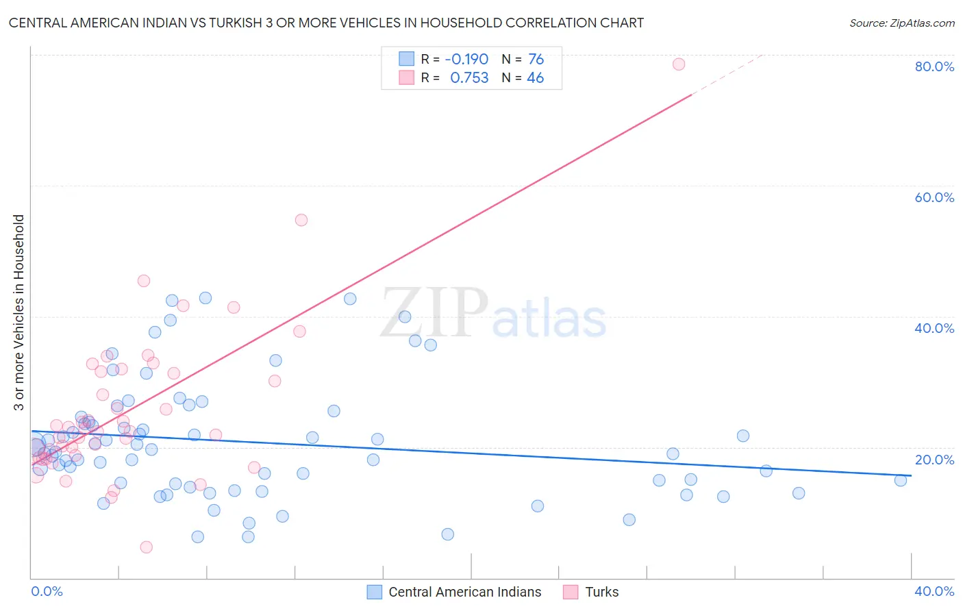 Central American Indian vs Turkish 3 or more Vehicles in Household