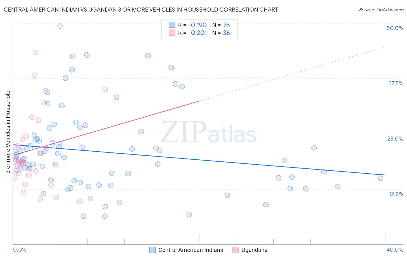 Central American Indian vs Ugandan 3 or more Vehicles in Household