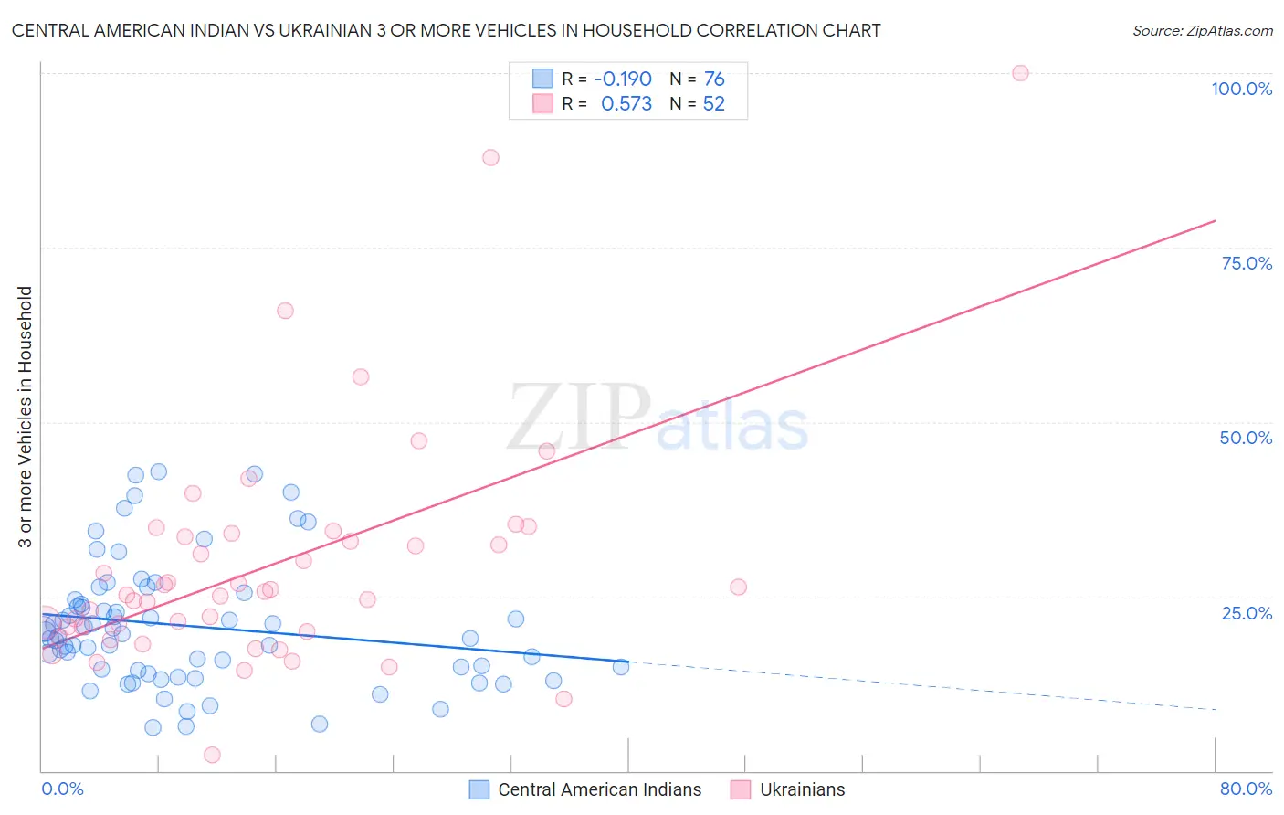 Central American Indian vs Ukrainian 3 or more Vehicles in Household