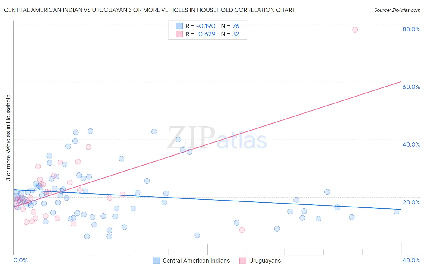 Central American Indian vs Uruguayan 3 or more Vehicles in Household