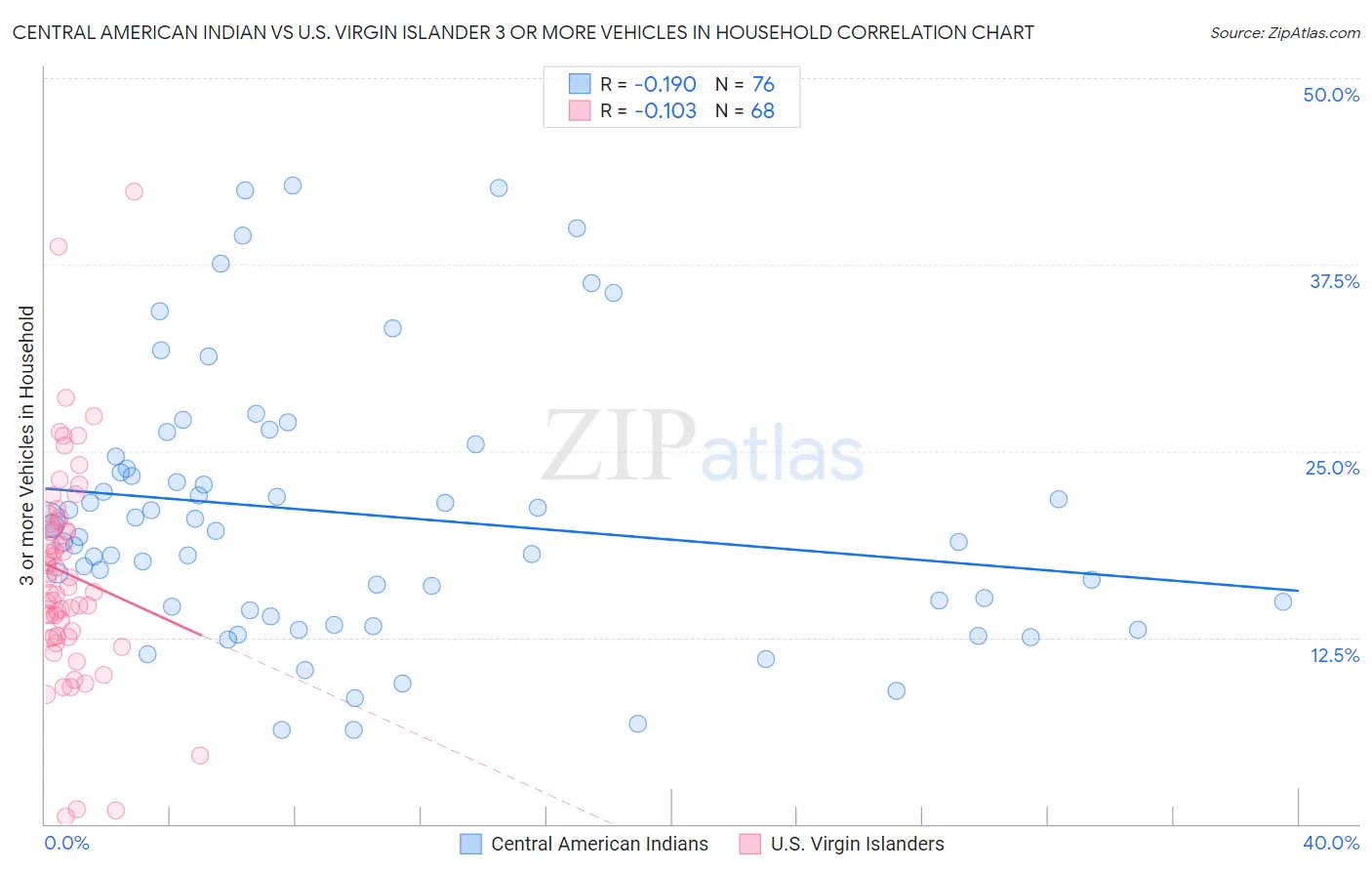 Central American Indian vs U.S. Virgin Islander 3 or more Vehicles in Household