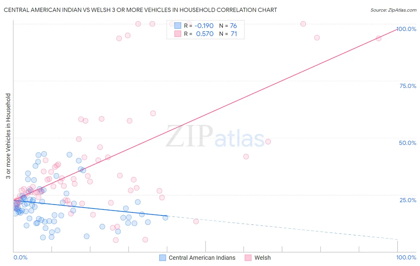 Central American Indian vs Welsh 3 or more Vehicles in Household