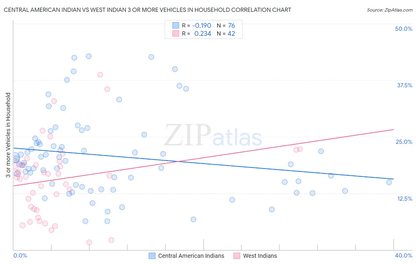 Central American Indian vs West Indian 3 or more Vehicles in Household