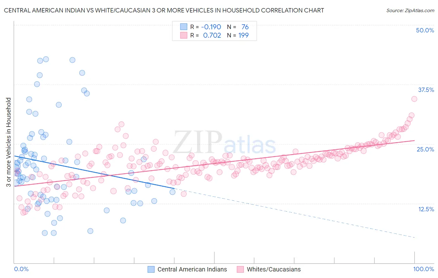 Central American Indian vs White/Caucasian 3 or more Vehicles in Household