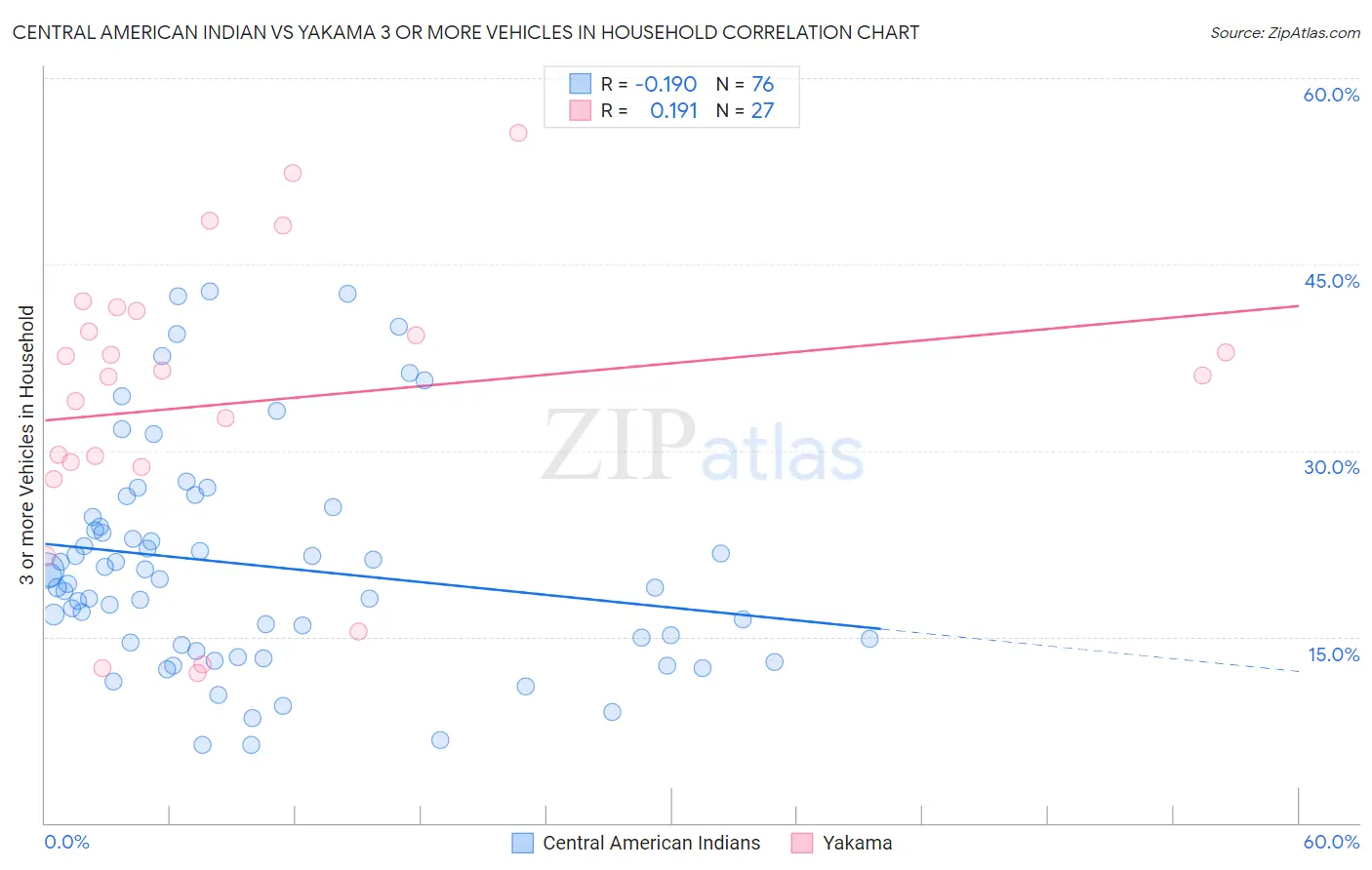 Central American Indian vs Yakama 3 or more Vehicles in Household