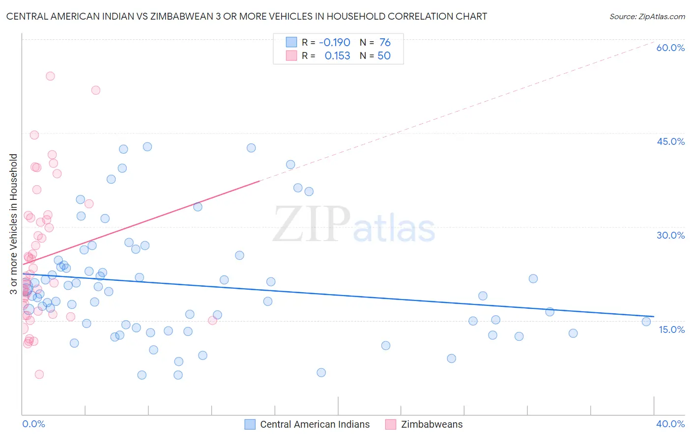 Central American Indian vs Zimbabwean 3 or more Vehicles in Household