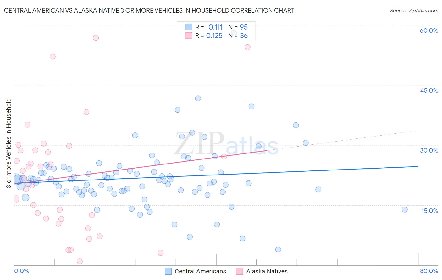 Central American vs Alaska Native 3 or more Vehicles in Household