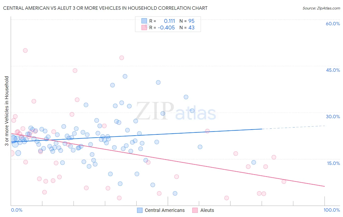 Central American vs Aleut 3 or more Vehicles in Household