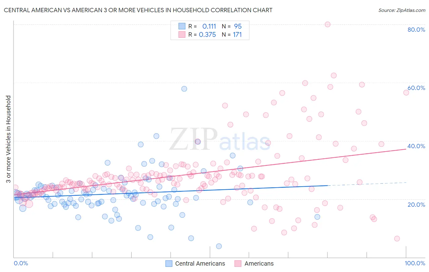 Central American vs American 3 or more Vehicles in Household