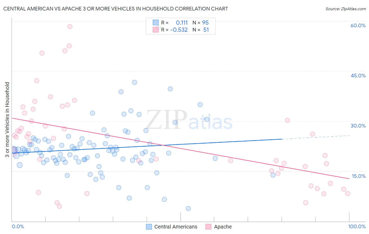 Central American vs Apache 3 or more Vehicles in Household