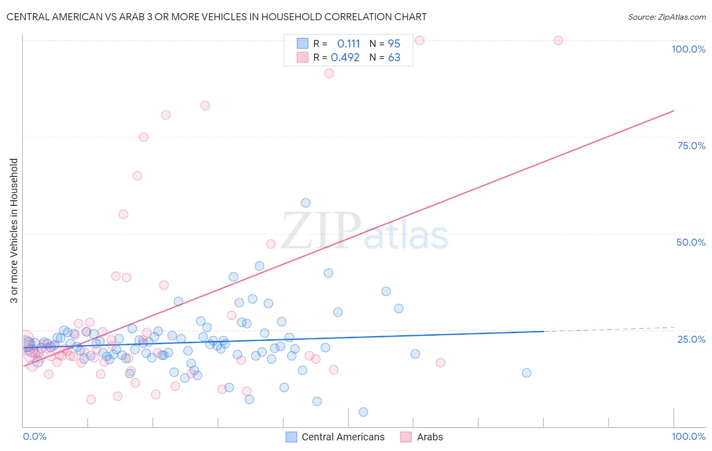 Central American vs Arab 3 or more Vehicles in Household