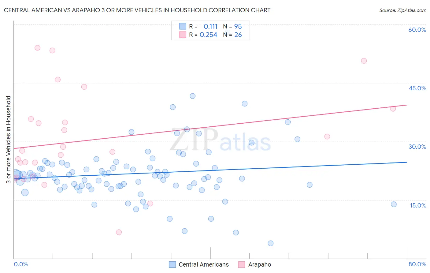 Central American vs Arapaho 3 or more Vehicles in Household