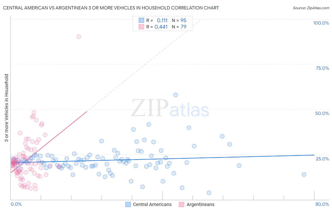 Central American vs Argentinean 3 or more Vehicles in Household